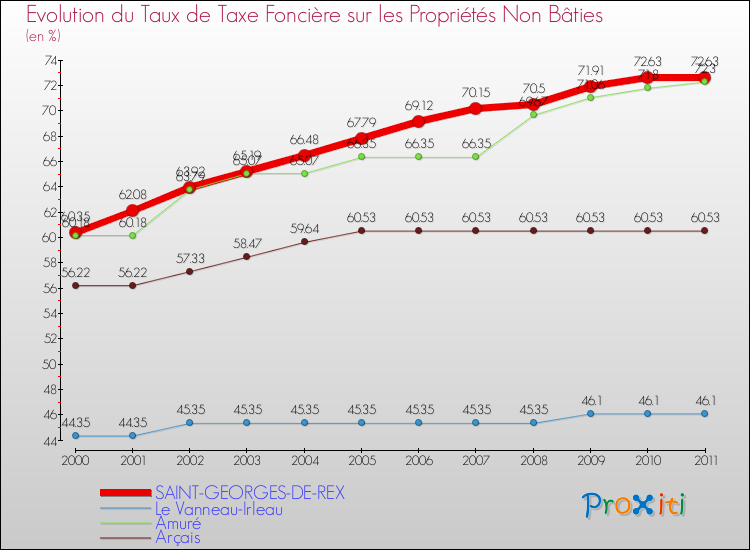 Evolution du taux de la taxe foncière sur les immeubles et terrains non batis pour SAINT-GEORGES-DE-REX et les communes proches Comparaison des taux de la taxe foncière sur les immeubles et terrains non batis pour SAINT-GEORGES-DE-REX et les communes voisines