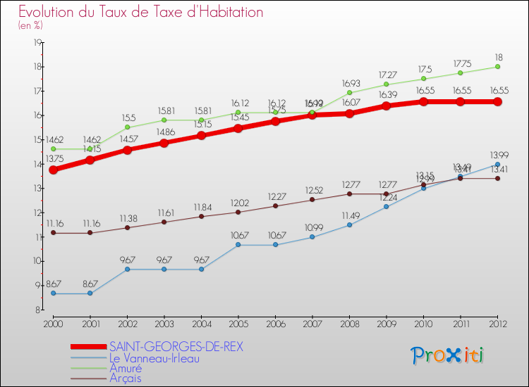 Evolution du taux de la taxe d'habitation pour SAINT-GEORGES-DE-REX et les communes proches Comparaison des taux de la taxe d'habitation pour SAINT-GEORGES-DE-REX et les communes voisines