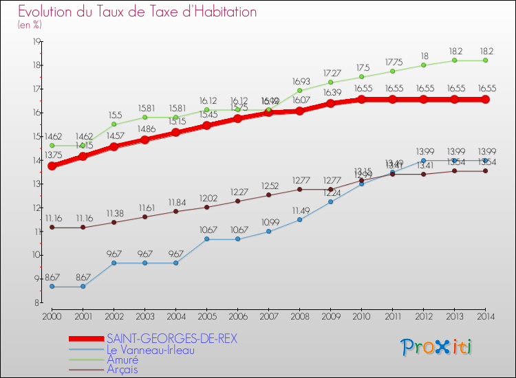 Evolution du taux de la taxe d'habitation pour SAINT-GEORGES-DE-REX et les communes proches de 2000 à 2014 Comparaison des taux de la taxe d'habitation pour SAINT-GEORGES-DE-REX et les communes voisines de 2000 à 2014