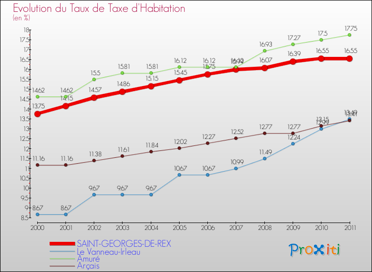 Evolution du taux de la taxe d'habitation pour SAINT-GEORGES-DE-REX et les communes proches Comparaison des taux de la taxe d'habitation pour SAINT-GEORGES-DE-REX et les communes voisines