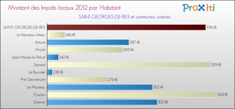 Montant des impôts locaux par Habitant pour SAINT-GEORGES-DE-REX et les communes proches Comparaison des impôts locaux par habitant pour SAINT-GEORGES-DE-REX et les communes voisines