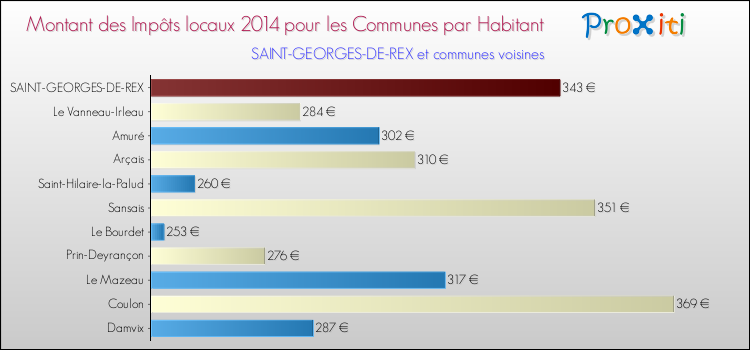 Montant des impôts locaux par Habitant pour SAINT-GEORGES-DE-REX et les communes proches en 2014 Comparaison des impôts locaux par habitant pour SAINT-GEORGES-DE-REX et les communes voisines en 2014
