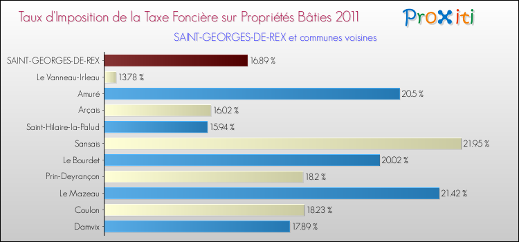 Taux d'imposition de la taxe foncière sur le bati 2011 pour SAINT-GEORGES-DE-REX et les communes proches Comparaison des taux d'imposition de la taxe foncière sur le bati 2011 pour SAINT-GEORGES-DE-REX et les communes voisines