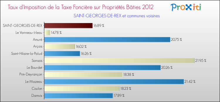 Taux d'imposition de la taxe foncière sur le bati 2012 pour SAINT-GEORGES-DE-REX et les communes proches Comparaison des taux d'imposition de la taxe foncière sur le bati 2012 pour SAINT-GEORGES-DE-REX et les communes voisines