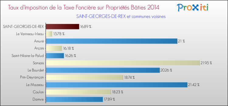 Taux d'imposition de la taxe foncière sur le bati 2014 pour SAINT-GEORGES-DE-REX et les communes proches Comparaison des taux d'imposition de la taxe foncière sur le bati 2014 pour SAINT-GEORGES-DE-REX et les communes voisines