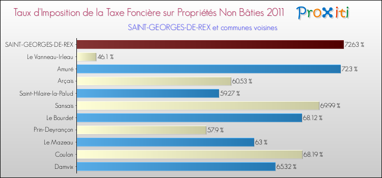 Taux d'imposition de la taxe foncière sur les immeubles et terrains non batis 2011 pour SAINT-GEORGES-DE-REX et les communes proches Comparaison des taux d'imposition de la taxe foncière sur les immeubles et terrains non batis 2011 pour SAINT-GEORGES-DE-REX et les communes voisines