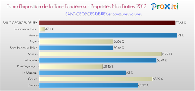 Taux d'imposition de la taxe foncière sur les immeubles et terrains non batis 2012 pour SAINT-GEORGES-DE-REX et les communes proches Comparaison des taux d'imposition de la taxe foncière sur les immeubles et terrains non batis 2012 pour SAINT-GEORGES-DE-REX et les communes voisines