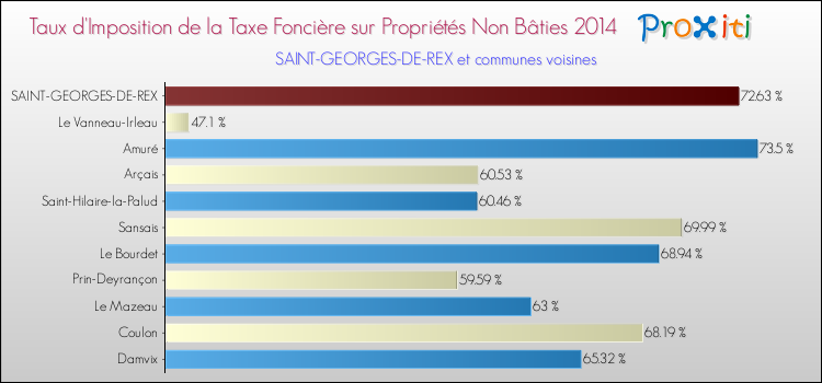 Taux d'imposition de la taxe foncière sur les immeubles et terrains non batis 2014 pour SAINT-GEORGES-DE-REX et les communes proches Comparaison des taux d'imposition de la taxe foncière sur les immeubles et terrains non batis 2014 pour SAINT-GEORGES-DE-REX et les communes voisines