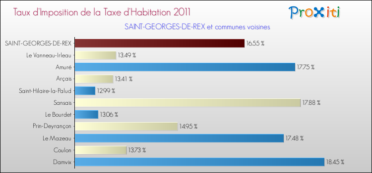 Taux d'imposition de la taxe d'habitation 2011 pour SAINT-GEORGES-DE-REX et les communes proches Comparaison des taux d'imposition de la taxe d'habitation 2011 pour SAINT-GEORGES-DE-REX et les communes voisines