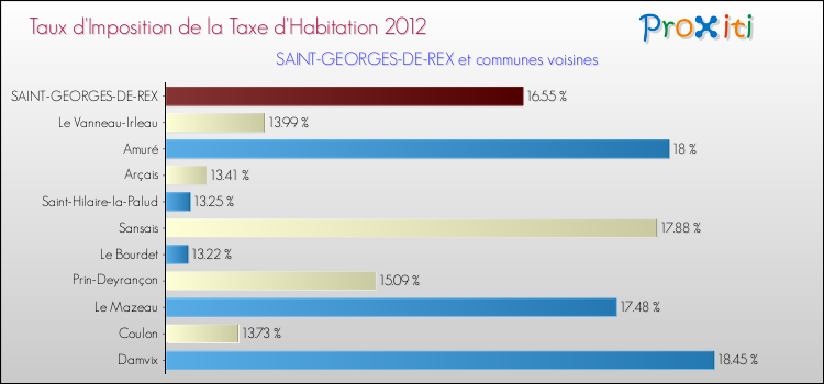 Taux d'imposition de la taxe d'habitation 2012 pour SAINT-GEORGES-DE-REX et les communes proches Comparaison des taux d'imposition de la taxe d'habitation 2012 pour SAINT-GEORGES-DE-REX et les communes voisines