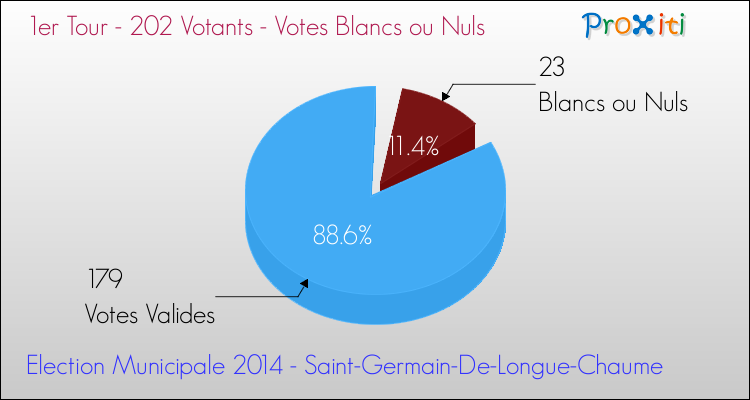 Votes blancs ou nuls au 1er Tour des Elections Municipales 2014 de la commune de Saint-Germain-De-Longue-Chaume Elections Municipales 2014 - Votes blancs ou nuls au 1er Tour pour la commune de Saint-Germain-De-Longue-Chaume