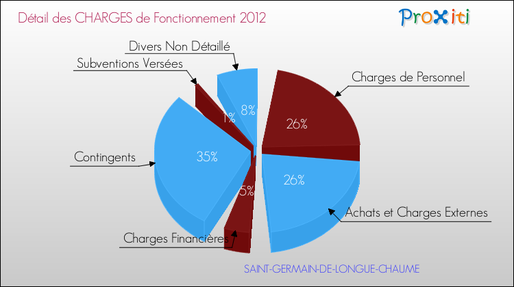 Décomposition des Charges de Fonctionnement 2012 de la commune de SAINT-GERMAIN-DE-LONGUE-CHAUME Charges de Fonctionnement 2012 pour la commune de SAINT-GERMAIN-DE-LONGUE-CHAUME