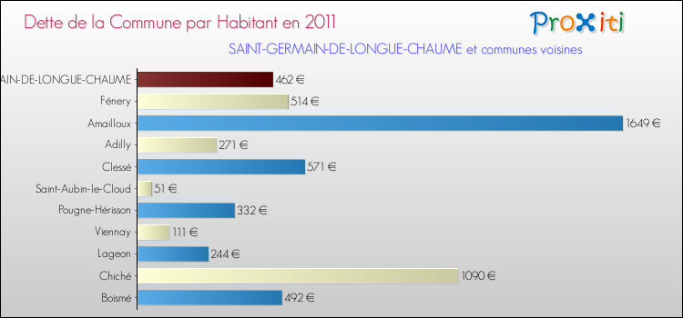 Dette par habitant de la commune en 2011 pour SAINT-GERMAIN-DE-LONGUE-CHAUME et les communes proches Comparaison de la dette par habitant de la commune en 2011 pour SAINT-GERMAIN-DE-LONGUE-CHAUME et les communes voisines