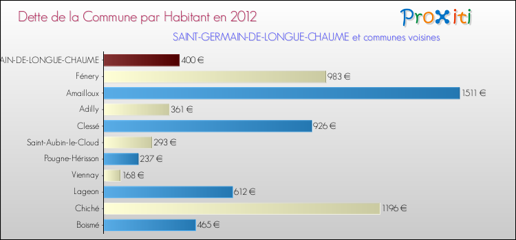 Dette par habitant de la commune en 2012 pour SAINT-GERMAIN-DE-LONGUE-CHAUME et les communes proches Comparaison de la dette par habitant de la commune en 2012 pour SAINT-GERMAIN-DE-LONGUE-CHAUME et les communes voisines
