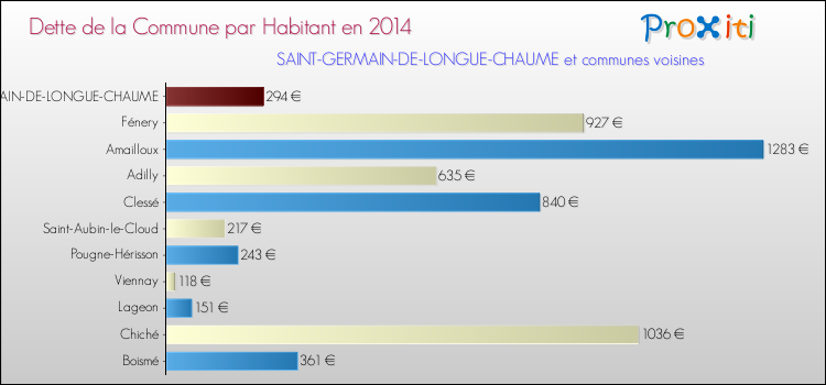 Dette par habitant de la commune en 2014 pour SAINT-GERMAIN-DE-LONGUE-CHAUME et les communes proches Comparaison de la dette par habitant de la commune en 2014 pour SAINT-GERMAIN-DE-LONGUE-CHAUME et les communes voisines