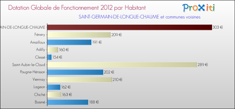 Montant des dotations globales de fonctionnement DGF par Habitant pour SAINT-GERMAIN-DE-LONGUE-CHAUME et les communes proches Comparaison des des dotations globales de fonctionnement DGF par habitant pour SAINT-GERMAIN-DE-LONGUE-CHAUME et les communes voisines