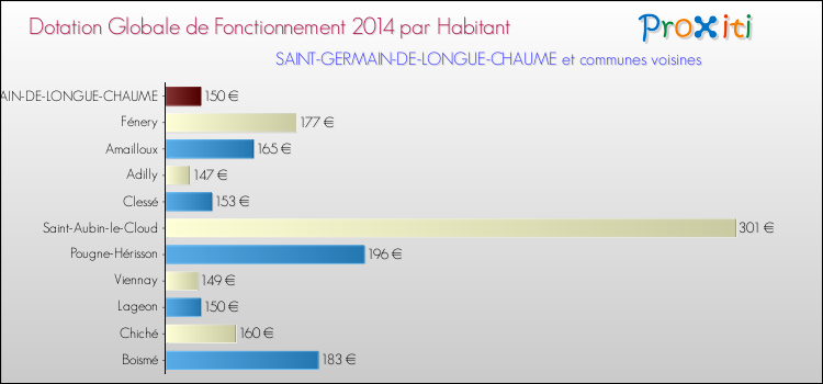 Montant des dotations globales de fonctionnement DGF par Habitant pour SAINT-GERMAIN-DE-LONGUE-CHAUME et les communes proches en 2014. Comparaison des des dotations globales de fonctionnement DGF par habitant pour SAINT-GERMAIN-DE-LONGUE-CHAUME et les communes voisines en 2014.