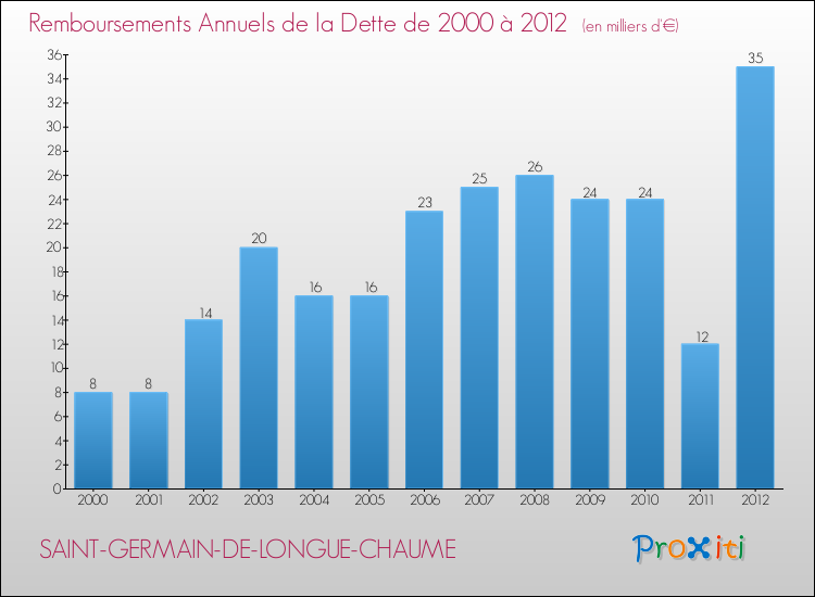 Evolution de l'annuité de la dette pour la commune de SAINT-GERMAIN-DE-LONGUE-CHAUME de 2000 à 2012 Annuités de la dette pour SAINT-GERMAIN-DE-LONGUE-CHAUME de 2000 à 2012