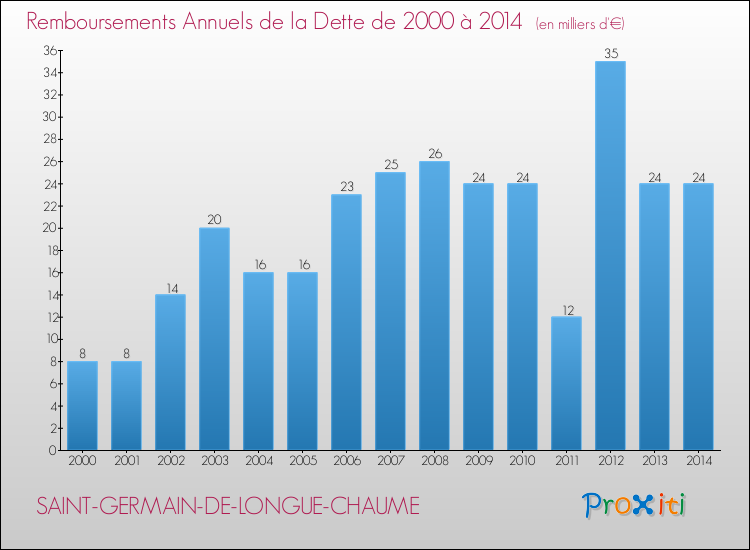 Evolution de l'annuité de la dette pour la commune de SAINT-GERMAIN-DE-LONGUE-CHAUME de 2000 à 2014 Annuités de la dette pour SAINT-GERMAIN-DE-LONGUE-CHAUME de 2000 à 2014