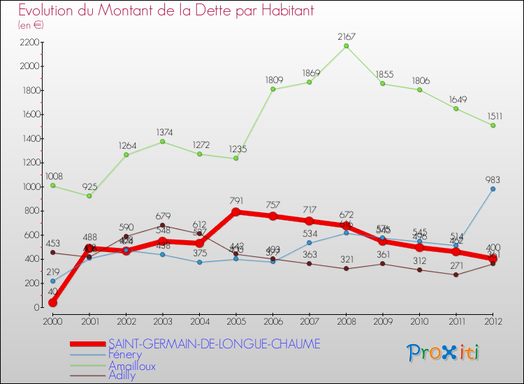 Evolution de la dette par habitant pour la commune de SAINT-GERMAIN-DE-LONGUE-CHAUME et les communes proches de 2000 à 2012 Comparaison de la dette par habitant pour SAINT-GERMAIN-DE-LONGUE-CHAUME et les communes voisines de 2000 à 2012