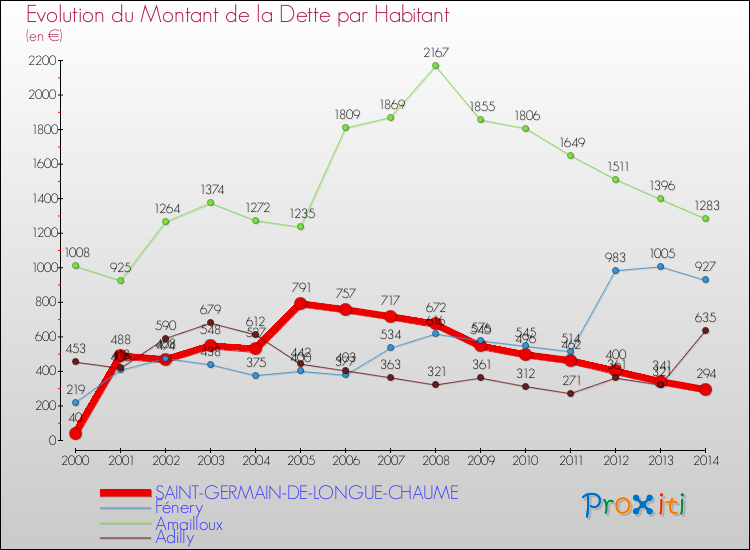 Evolution de la dette par habitant pour la commune de SAINT-GERMAIN-DE-LONGUE-CHAUME et les communes proches de 2000 à 2014 Comparaison de la dette par habitant pour SAINT-GERMAIN-DE-LONGUE-CHAUME et les communes voisines de 2000 à 2014