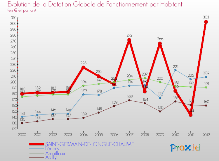 Evolution et montant de la dotation globale de fonctionnement par Habitant pour SAINT-GERMAIN-DE-LONGUE-CHAUME et les communes proches Comparaison des dotations globales de fonctionnement par habitant pour SAINT-GERMAIN-DE-LONGUE-CHAUME et les communes voisines