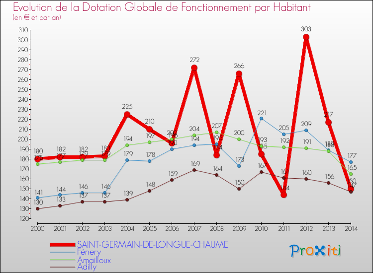 Evolution et montant de la dotation globale de fonctionnement par Habitant pour SAINT-GERMAIN-DE-LONGUE-CHAUME et les communes proches de 2000 à 2014. Comparaison des dotations globales de fonctionnement par habitant pour SAINT-GERMAIN-DE-LONGUE-CHAUME et les communes voisines de 2000 à 2014.