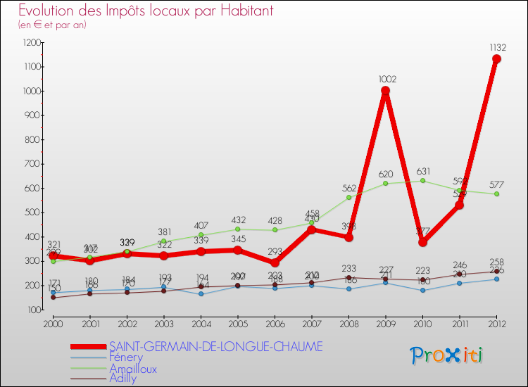Evolution et montant des impôts locaux par Habitant pour SAINT-GERMAIN-DE-LONGUE-CHAUME et les communes proches Comparaison des impôts locaux par habitant pour SAINT-GERMAIN-DE-LONGUE-CHAUME et les communes voisines