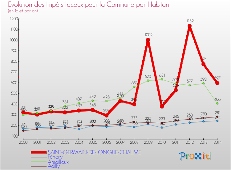 Evolution et montant des impôts locaux par Habitant pour SAINT-GERMAIN-DE-LONGUE-CHAUME et les communes proches de 2000 à 2014 Comparaison des impôts locaux par habitant pour SAINT-GERMAIN-DE-LONGUE-CHAUME et les communes voisines de 2000 à 2014
