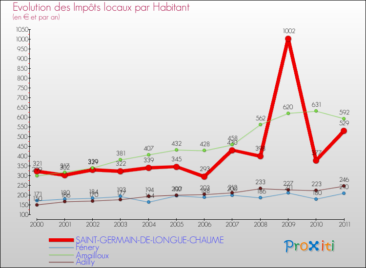 Evolution et montant des impôts locaux par Habitant pour SAINT-GERMAIN-DE-LONGUE-CHAUME et les communes proches Comparaison des impôts locaux par habitant pour SAINT-GERMAIN-DE-LONGUE-CHAUME et les communes voisines