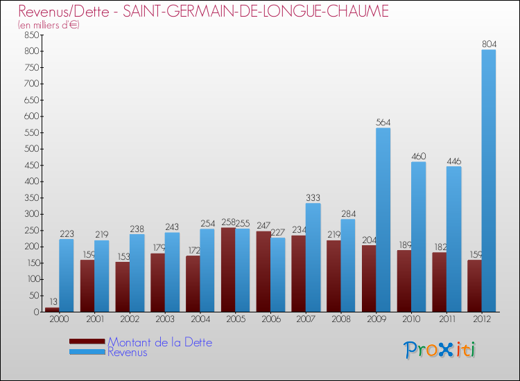 Evolution comparée de la dette et des revenus pour la commune de SAINT-GERMAIN-DE-LONGUE-CHAUME de 2000 à 2012 Comparaison de la dette et des revenus pour SAINT-GERMAIN-DE-LONGUE-CHAUME de 2000 à 2012