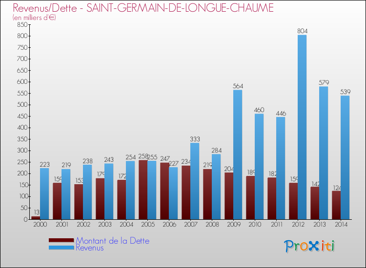 Evolution comparée de la dette et des revenus pour la commune de SAINT-GERMAIN-DE-LONGUE-CHAUME de 2000 à 2014 Comparaison de la dette et des revenus pour SAINT-GERMAIN-DE-LONGUE-CHAUME de 2000 à 2014