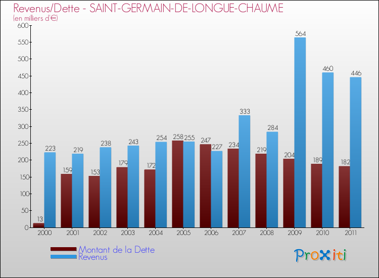 Evolution comparée de la dette et des revenus pour la commune de SAINT-GERMAIN-DE-LONGUE-CHAUME de 2000 à 2011 Comparaison de la dette et des revenus pour SAINT-GERMAIN-DE-LONGUE-CHAUME de 2000 à 2011