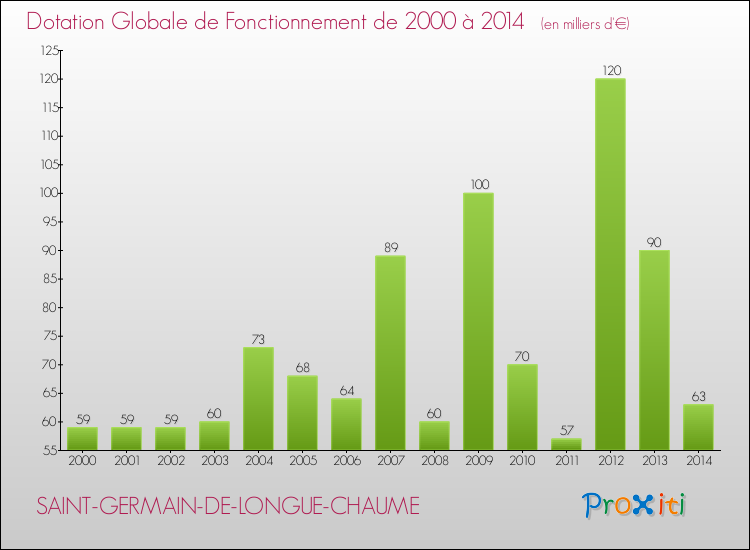 Evolution du montant de la Dotation Globale de Fonctionnement pour la commune de SAINT-GERMAIN-DE-LONGUE-CHAUME de 2000 à 2014 Evolution du montant de la Dotation Globale de Fonctionnement pour SAINT-GERMAIN-DE-LONGUE-CHAUME de 2000 à 2014