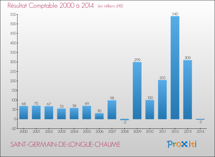 Evolution du résultat comptable pour la commune de SAINT-GERMAIN-DE-LONGUE-CHAUME de 2000 à 2014 Evolution du résultat comptable pour SAINT-GERMAIN-DE-LONGUE-CHAUME de 2000 à 2014