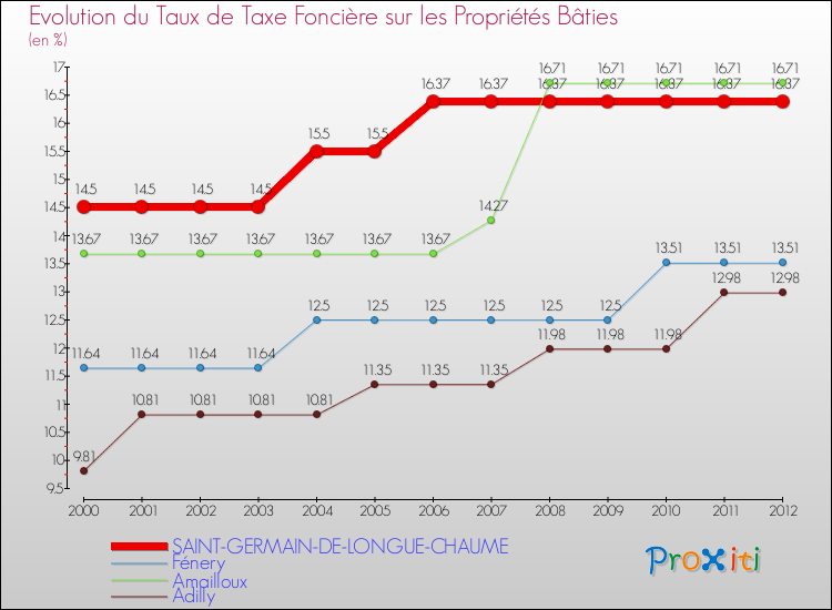 Evolution du taux de la taxe foncière sur le bati pour SAINT-GERMAIN-DE-LONGUE-CHAUME et les communes proches de 2000 à 2012 Comparaison des taux de taxe foncière sur le bati pour SAINT-GERMAIN-DE-LONGUE-CHAUME et les communes voisines de 2000 à 2012