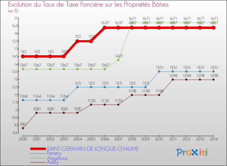 Evolution du taux de la taxe foncière sur le bati pour SAINT-GERMAIN-DE-LONGUE-CHAUME et les communes proches de 2000 à 2014 Comparaison des taux de taxe foncière sur le bati pour SAINT-GERMAIN-DE-LONGUE-CHAUME et les communes voisines de 2000 à 2014