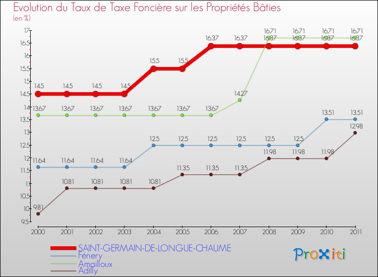Evolution du taux de la taxe foncière sur le bati pour SAINT-GERMAIN-DE-LONGUE-CHAUME et les communes proches Comparaison des taux de taxe foncière sur le bati pour SAINT-GERMAIN-DE-LONGUE-CHAUME et les communes voisines