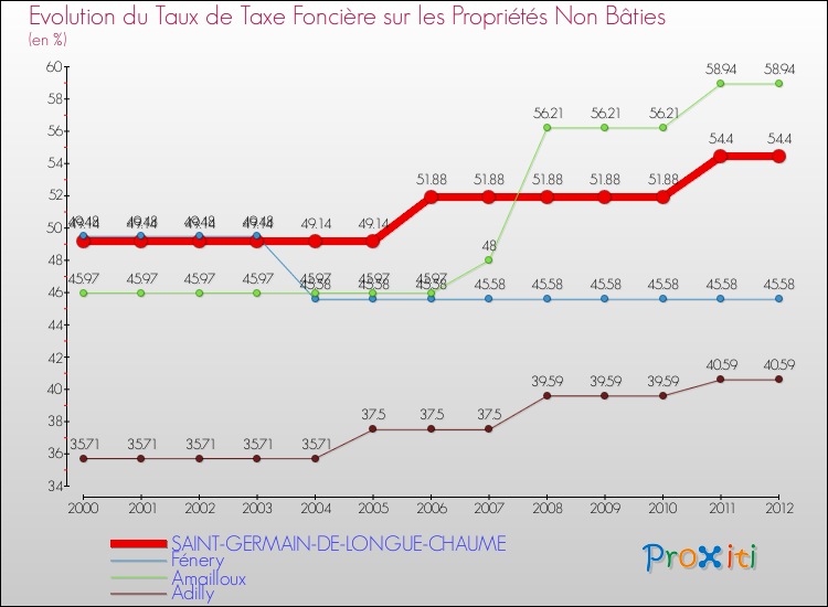 Evolution du taux de la taxe foncière sur les immeubles et terrains non batis pour SAINT-GERMAIN-DE-LONGUE-CHAUME et les communes proches de 2000 à 2012 Comparaison des taux de la taxe foncière sur les immeubles et terrains non batis pour SAINT-GERMAIN-DE-LONGUE-CHAUME et les communes voisines de 2000 à 2012