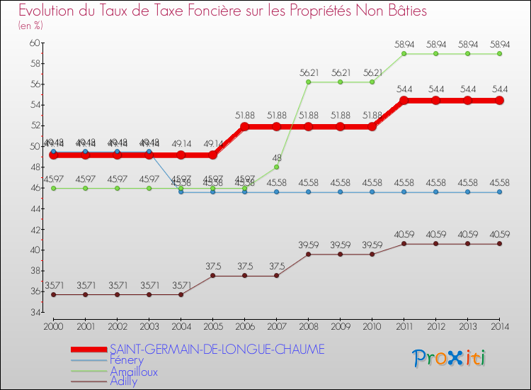 Evolution du taux de la taxe foncière sur les immeubles et terrains non batis pour SAINT-GERMAIN-DE-LONGUE-CHAUME et les communes proches de 2000 à 2014 Comparaison des taux de la taxe foncière sur les immeubles et terrains non batis pour SAINT-GERMAIN-DE-LONGUE-CHAUME et les communes voisines de 2000 à 2014