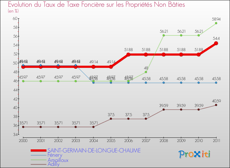 Evolution du taux de la taxe foncière sur les immeubles et terrains non batis pour SAINT-GERMAIN-DE-LONGUE-CHAUME et les communes proches Comparaison des taux de la taxe foncière sur les immeubles et terrains non batis pour SAINT-GERMAIN-DE-LONGUE-CHAUME et les communes voisines