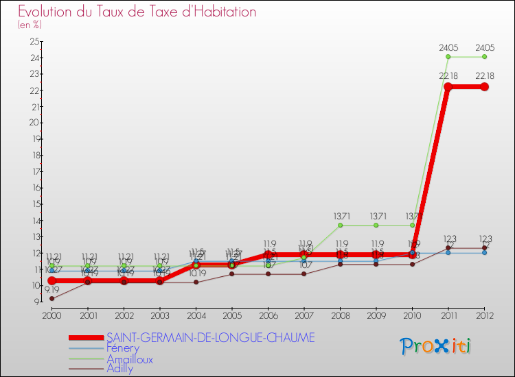 Evolution du taux de la taxe d'habitation pour SAINT-GERMAIN-DE-LONGUE-CHAUME et les communes proches Comparaison des taux de la taxe d'habitation pour SAINT-GERMAIN-DE-LONGUE-CHAUME et les communes voisines