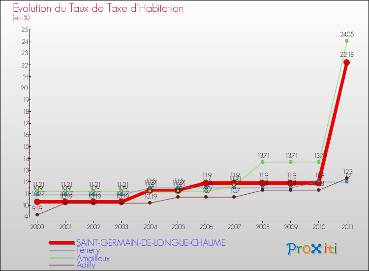 Evolution du taux de la taxe d'habitation pour SAINT-GERMAIN-DE-LONGUE-CHAUME et les communes proches Comparaison des taux de la taxe d'habitation pour SAINT-GERMAIN-DE-LONGUE-CHAUME et les communes voisines
