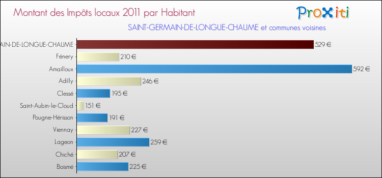Montant des impôts locaux par Habitant pour SAINT-GERMAIN-DE-LONGUE-CHAUME et les communes proches Comparaison des impôts locaux par habitant pour SAINT-GERMAIN-DE-LONGUE-CHAUME et les communes voisines