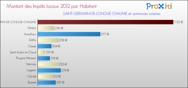 Montant des impôts locaux par Habitant pour SAINT-GERMAIN-DE-LONGUE-CHAUME et les communes proches Comparaison des impôts locaux par habitant pour SAINT-GERMAIN-DE-LONGUE-CHAUME et les communes voisines