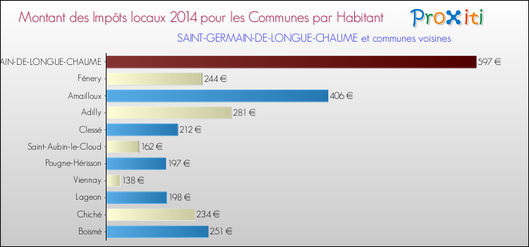 Montant des impôts locaux par Habitant pour SAINT-GERMAIN-DE-LONGUE-CHAUME et les communes proches en 2014 Comparaison des impôts locaux par habitant pour SAINT-GERMAIN-DE-LONGUE-CHAUME et les communes voisines en 2014