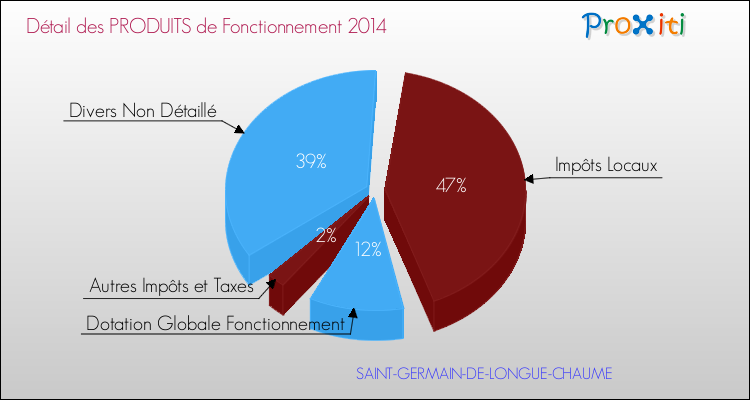 Décomposition du Budget de Fonctionnement 2014 de la commune de SAINT-GERMAIN-DE-LONGUE-CHAUME Budget de Fonctionnement 2014 pour la commune de SAINT-GERMAIN-DE-LONGUE-CHAUME