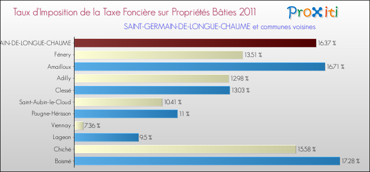 Taux d'imposition de la taxe foncière sur le bati 2011 pour SAINT-GERMAIN-DE-LONGUE-CHAUME et les communes proches Comparaison des taux d'imposition de la taxe foncière sur le bati 2011 pour SAINT-GERMAIN-DE-LONGUE-CHAUME et les communes voisines