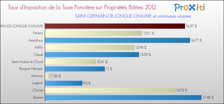 Taux d'imposition de la taxe foncière sur le bati 2012 pour SAINT-GERMAIN-DE-LONGUE-CHAUME et les communes proches Comparaison des taux d'imposition de la taxe foncière sur le bati 2012 pour SAINT-GERMAIN-DE-LONGUE-CHAUME et les communes voisines