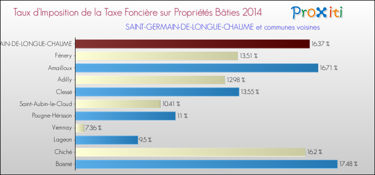 Taux d'imposition de la taxe foncière sur le bati 2014 pour SAINT-GERMAIN-DE-LONGUE-CHAUME et les communes proches Comparaison des taux d'imposition de la taxe foncière sur le bati 2014 pour SAINT-GERMAIN-DE-LONGUE-CHAUME et les communes voisines